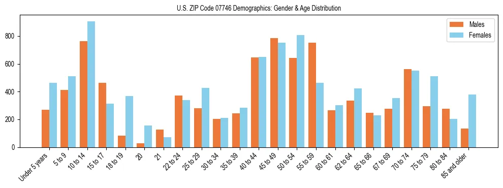 Bar chart showing the population distribution of US ZIP Code 07746 by age group and gender, based on 2023 ACS data.