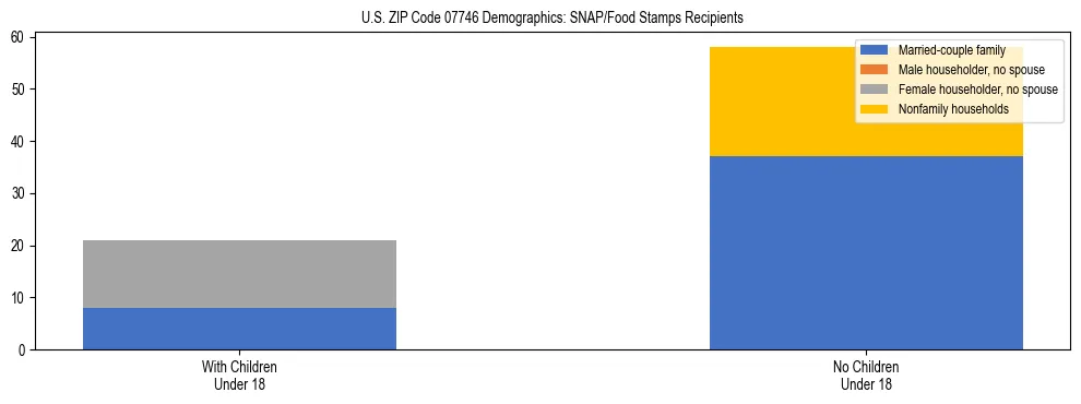 Stacked bar chart showing SNAP/Food Stamps recipient household composition by presence of children under 18 in US ZIP Code 07746, based on 2023 ACS data.