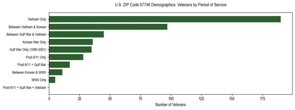 Horizontal bar chart showing veteran distribution by period of military service in US ZIP Code 07746, based on 2023 ACS data.