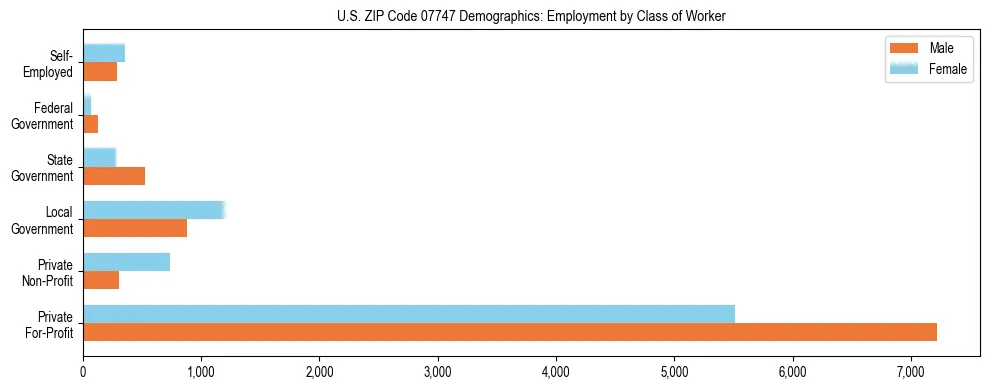 Horizontal bar chart showing employment distribution by class of worker and gender in US ZIP Code 07747, based on 2023 ACS data.