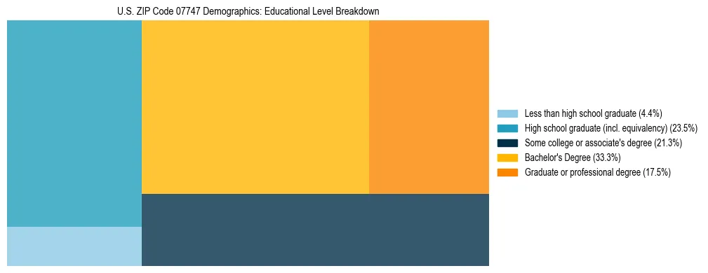 Treemap chart illustrating the educational attainment breakdown for population 25 years and over in US ZIP Code 07747.