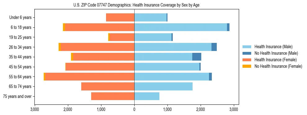 Pyramid chart showing health insurance coverage by age and sex in US ZIP Code 07747.