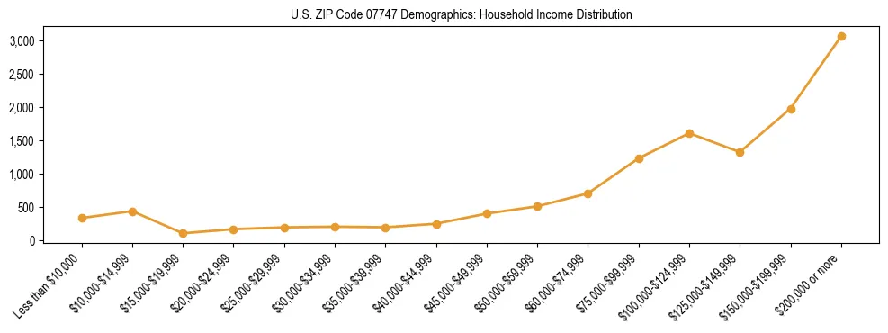 Horizontal bar chart showing household income distribution in US ZIP Code 07747.