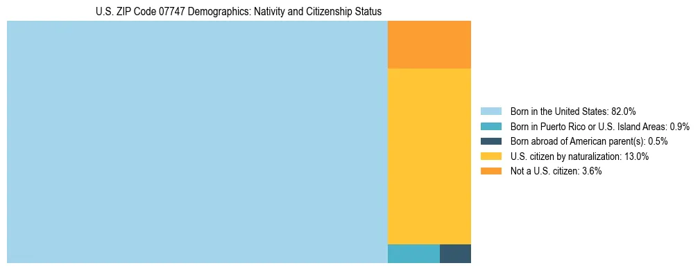 Treemap showing the population distribution by nativity and citizenship status in US ZIP Code 07747 based on U.S. Census data.