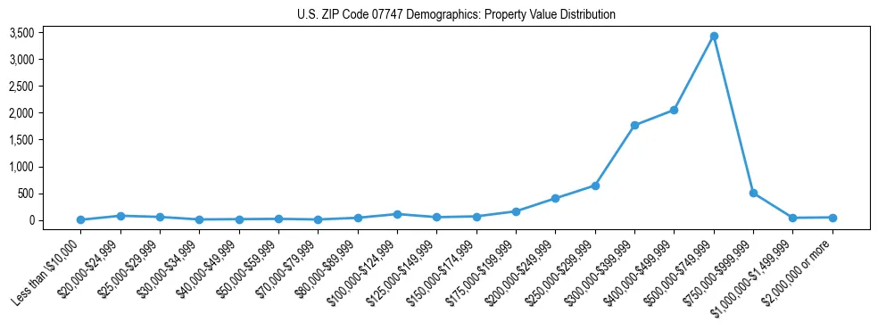 Line chart showing the distribution of property values for owner-occupied housing units in US ZIP Code 07747.