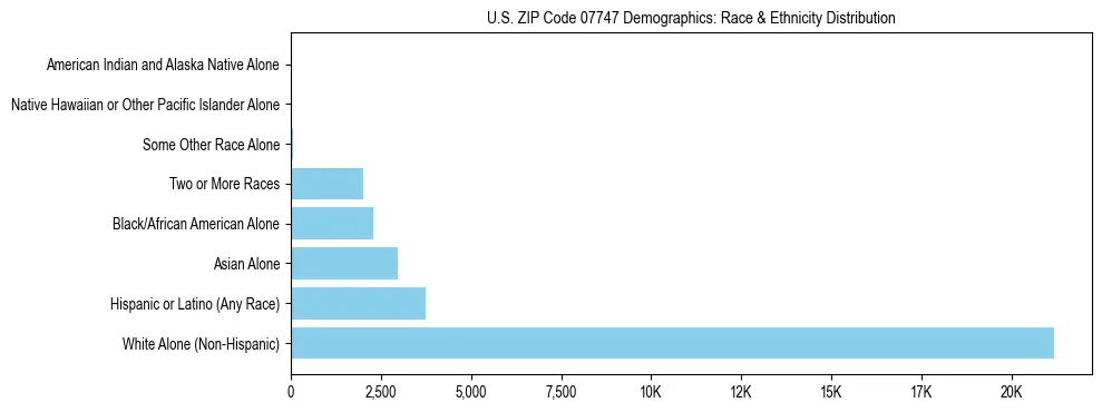 Race and Ethnicity Distribution Chart for US ZIP Code 07747