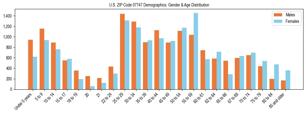 Bar chart showing the population distribution of US ZIP Code 07747 by age group and gender, based on 2023 ACS data.