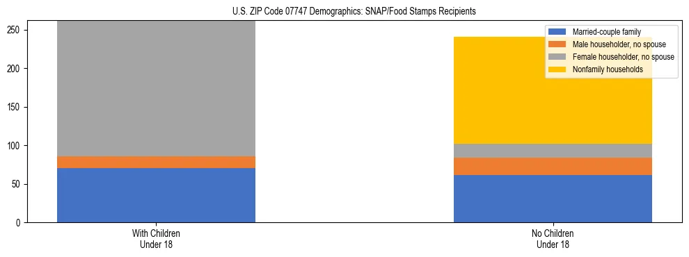 Stacked bar chart showing SNAP/Food Stamps recipient household composition by presence of children under 18 in US ZIP Code 07747, based on 2023 ACS data.