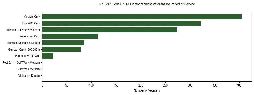 Horizontal bar chart showing veteran distribution by period of military service in US ZIP Code 07747, based on 2023 ACS data.