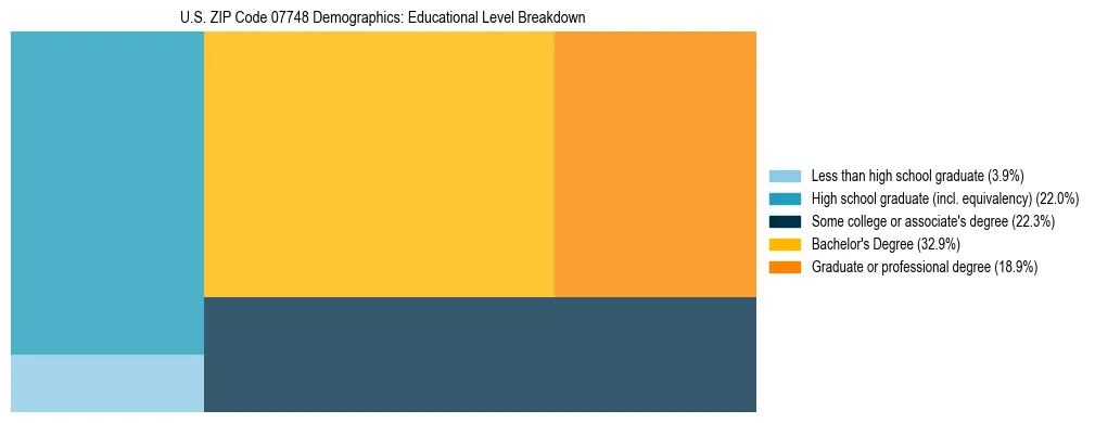 Treemap chart illustrating the educational attainment breakdown for population 25 years and over in US ZIP Code 07748.