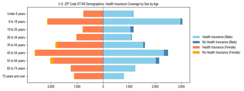Pyramid chart showing health insurance coverage by age and sex in US ZIP Code 07748.