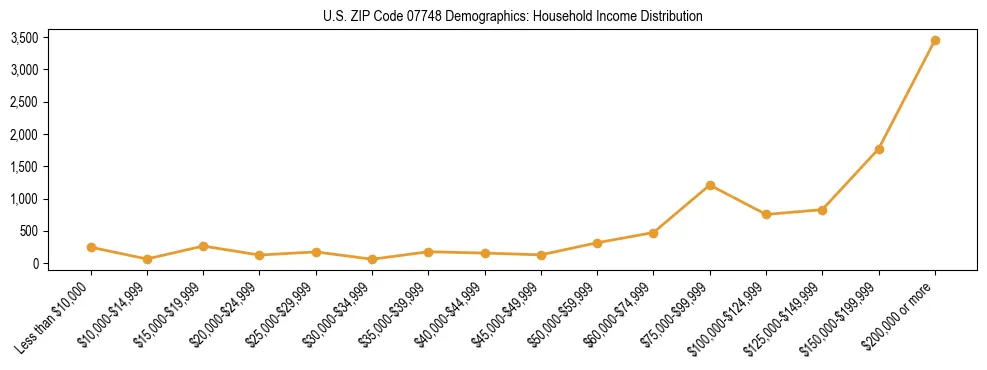 Horizontal bar chart showing household income distribution in US ZIP Code 07748.