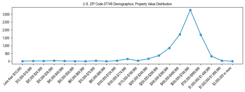 Line chart showing the distribution of property values for owner-occupied housing units in US ZIP Code 07748.