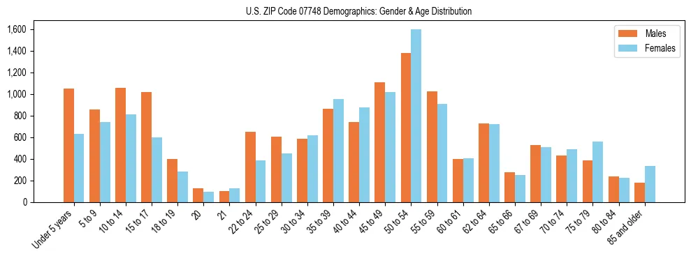Bar chart showing the population distribution of US ZIP Code 07748 by age group and gender, based on 2023 ACS data.