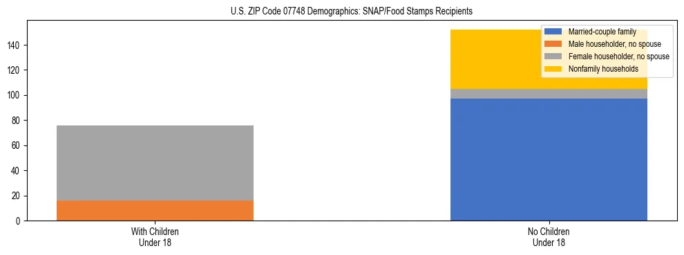 Stacked bar chart showing SNAP/Food Stamps recipient household composition by presence of children under 18 in US ZIP Code 07748, based on 2023 ACS data.
