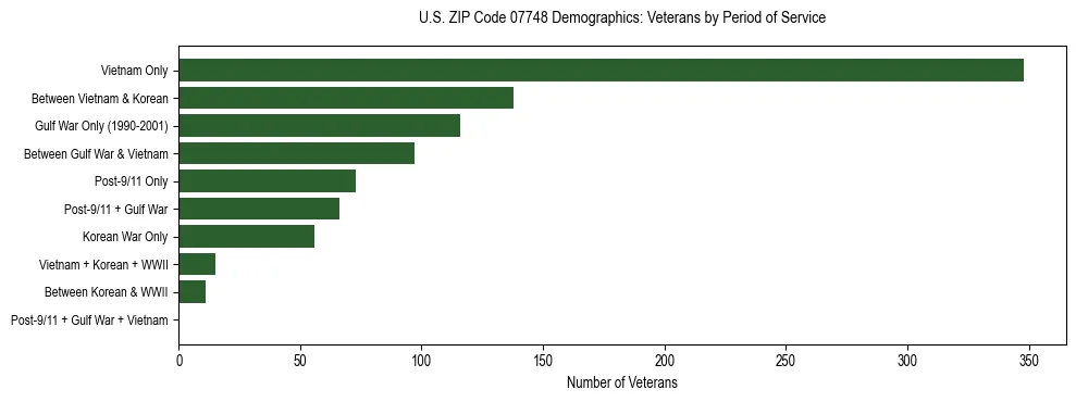 Horizontal bar chart showing veteran distribution by period of military service in US ZIP Code 07748, based on 2023 ACS data.