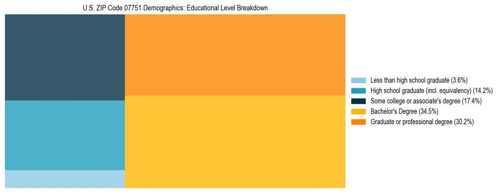 Treemap chart illustrating the educational attainment breakdown for population 25 years and over in US ZIP Code 07751.