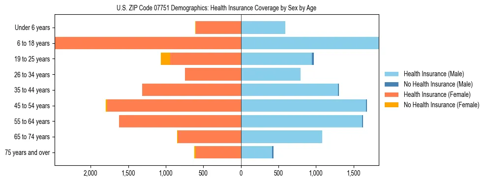Pyramid chart showing health insurance coverage by age and sex in US ZIP Code 07751.