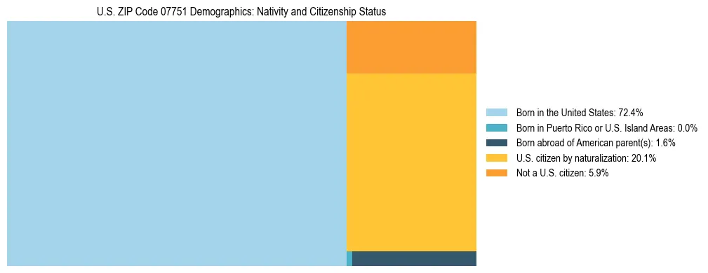 Treemap showing the population distribution by nativity and citizenship status in US ZIP Code 07751 based on U.S. Census data.