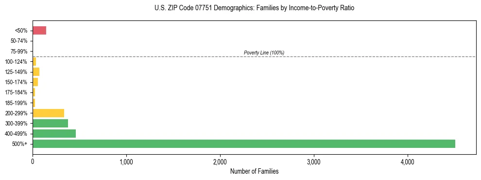 Horizontal bar chart showing family distribution by income-to-poverty ratio in US ZIP Code 07751, based on 2023 ACS data.