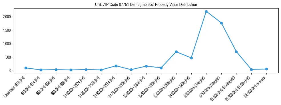 Line chart showing the distribution of property values for owner-occupied housing units in US ZIP Code 07751.