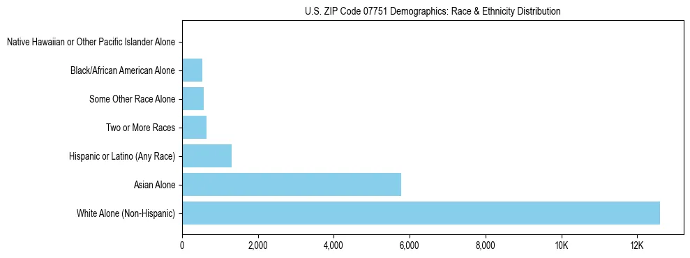 Race and Ethnicity Distribution Chart for US ZIP Code 07751
