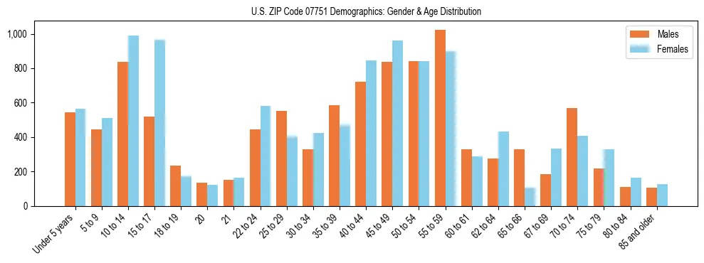 Bar chart showing the population distribution of US ZIP Code 07751 by age group and gender, based on 2023 ACS data.