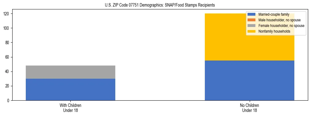 Stacked bar chart showing SNAP/Food Stamps recipient household composition by presence of children under 18 in US ZIP Code 07751, based on 2023 ACS data.