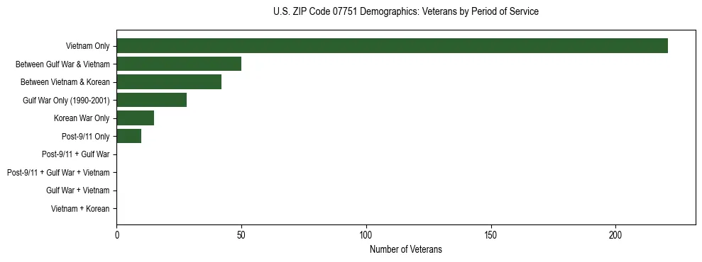 Horizontal bar chart showing veteran distribution by period of military service in US ZIP Code 07751, based on 2023 ACS data.