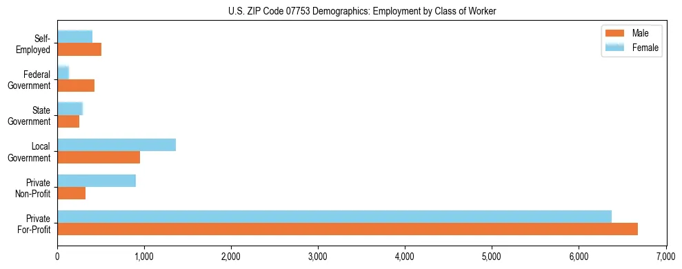 Horizontal bar chart showing employment distribution by class of worker and gender in US ZIP Code 07753, based on 2023 ACS data.