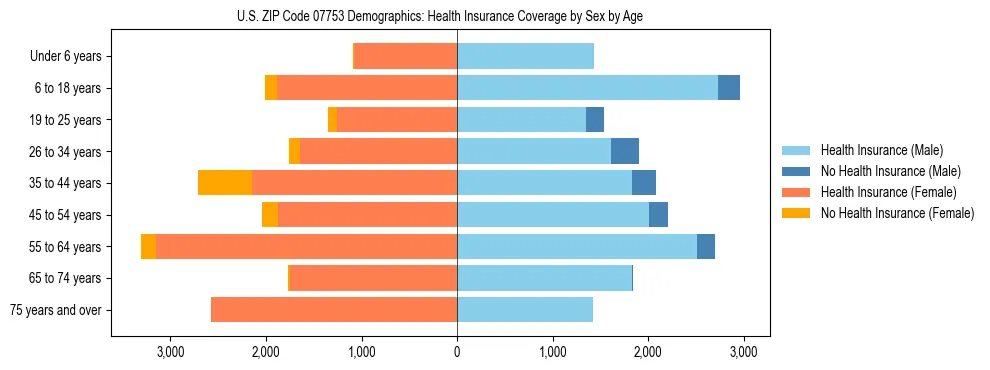Pyramid chart showing health insurance coverage by age and sex in US ZIP Code 07753.