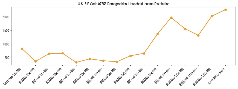 Horizontal bar chart showing household income distribution in US ZIP Code 07753.