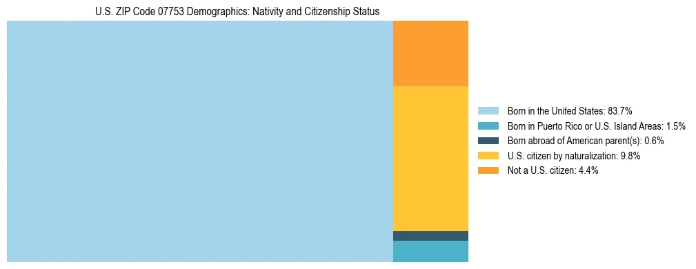 Treemap showing the population distribution by nativity and citizenship status in US ZIP Code 07753 based on U.S. Census data.