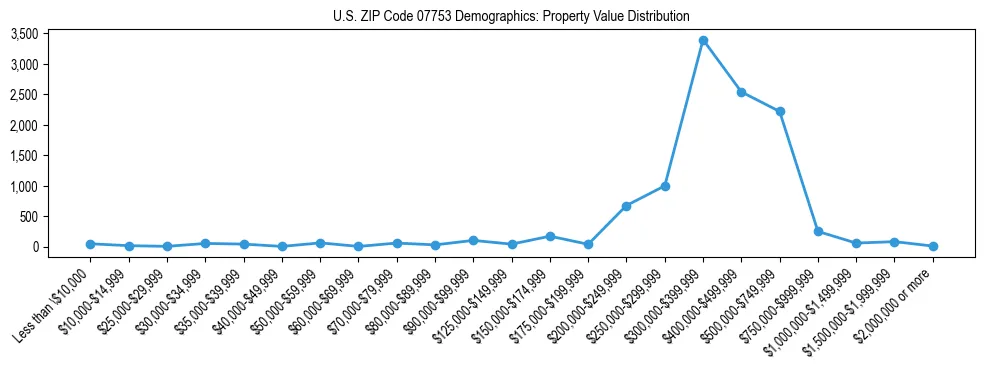 Line chart showing the distribution of property values for owner-occupied housing units in US ZIP Code 07753.