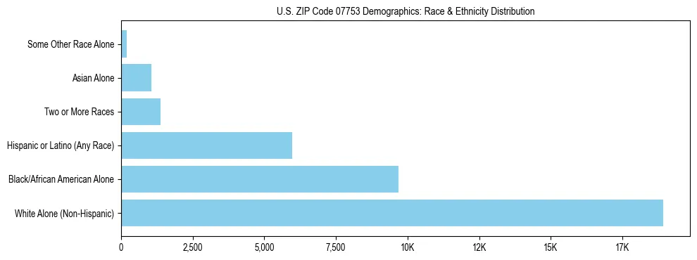 Race and Ethnicity Distribution Chart for US ZIP Code 07753