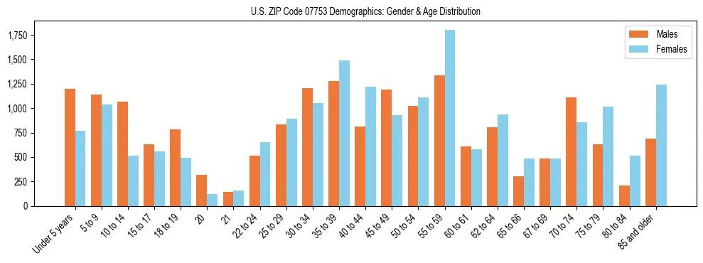 Bar chart showing the population distribution of US ZIP Code 07753 by age group and gender, based on 2023 ACS data.