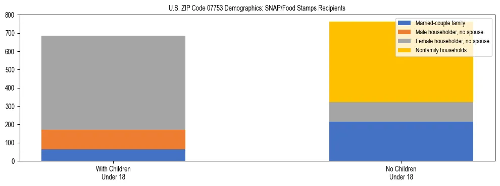 Stacked bar chart showing SNAP/Food Stamps recipient household composition by presence of children under 18 in US ZIP Code 07753, based on 2023 ACS data.
