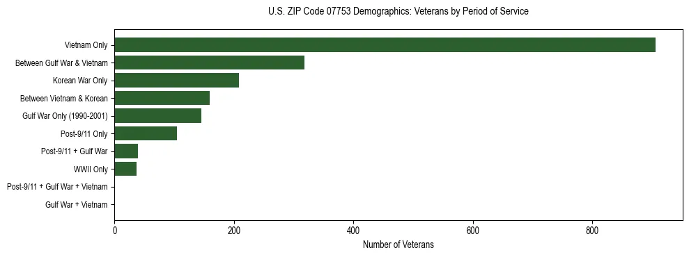 Horizontal bar chart showing veteran distribution by period of military service in US ZIP Code 07753, based on 2023 ACS data.
