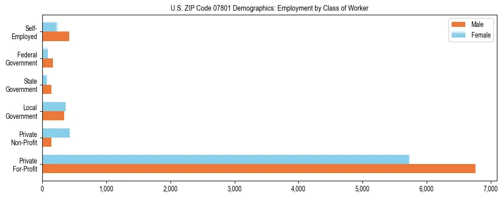 Horizontal bar chart showing employment distribution by class of worker and gender in US ZIP Code 07801, based on 2023 ACS data.
