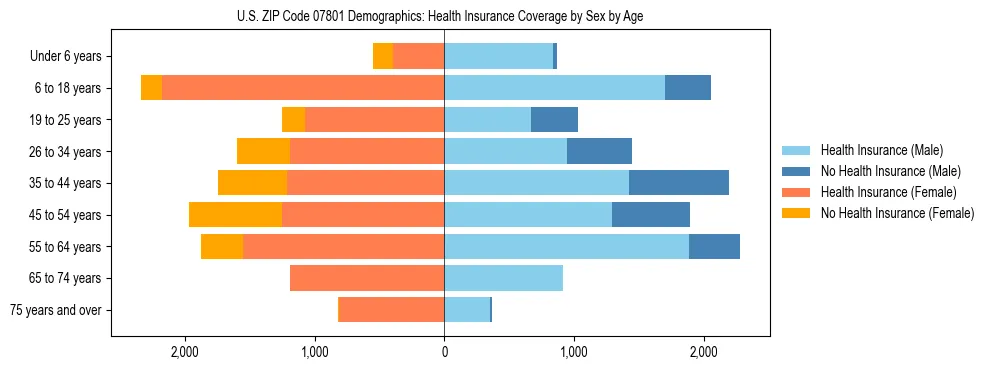 Pyramid chart showing health insurance coverage by age and sex in US ZIP Code 07801.