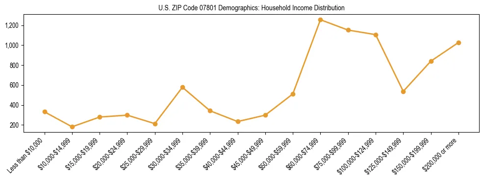 Horizontal bar chart showing household income distribution in US ZIP Code 07801.