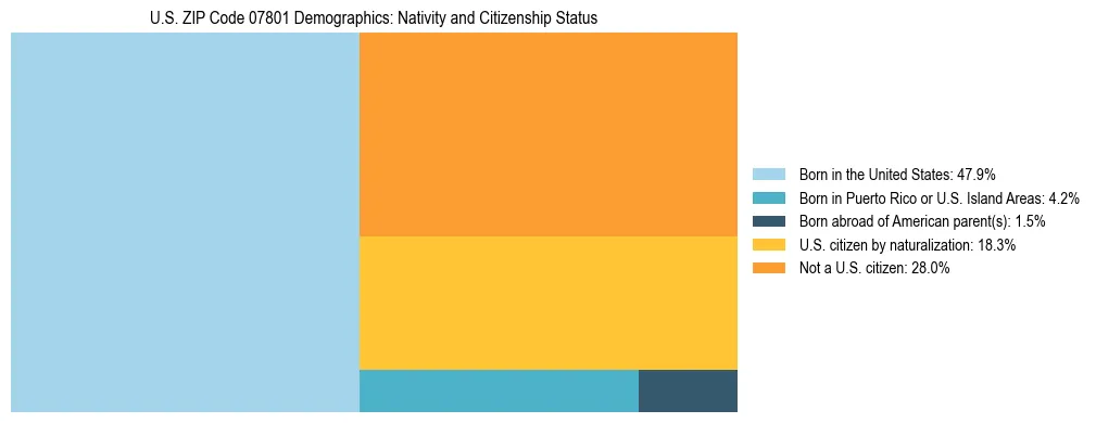 Treemap showing the population distribution by nativity and citizenship status in US ZIP Code 07801 based on U.S. Census data.
