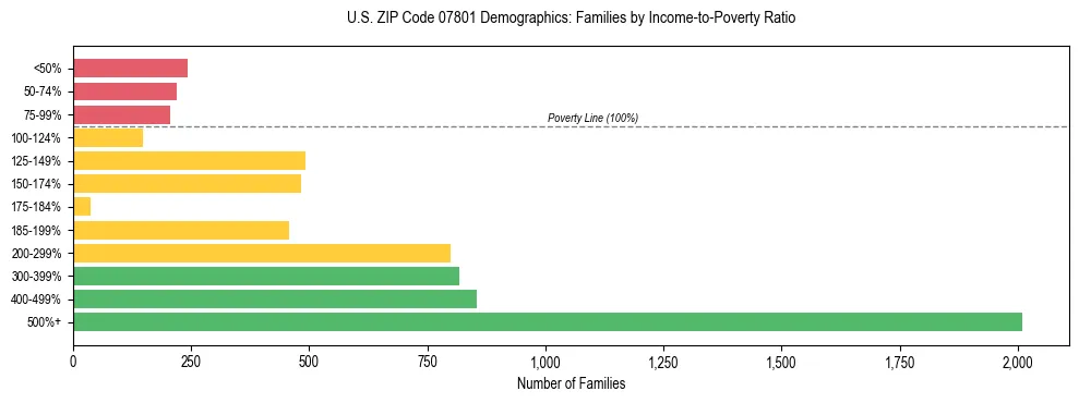 Horizontal bar chart showing family distribution by income-to-poverty ratio in US ZIP Code 07801, based on 2023 ACS data.