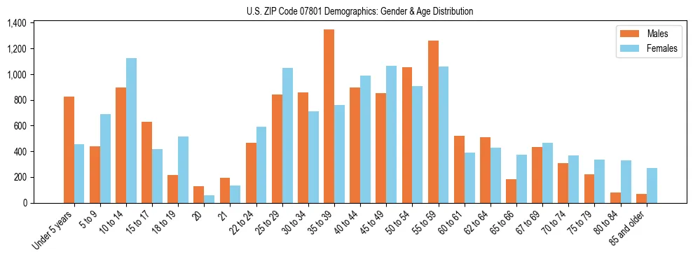Bar chart showing the population distribution of US ZIP Code 07801 by age group and gender, based on 2023 ACS data.