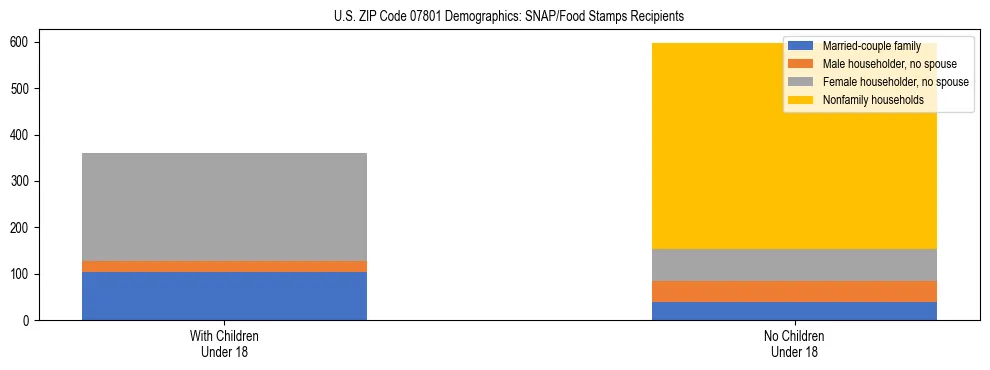 Stacked bar chart showing SNAP/Food Stamps recipient household composition by presence of children under 18 in US ZIP Code 07801, based on 2023 ACS data.