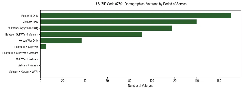 Horizontal bar chart showing veteran distribution by period of military service in US ZIP Code 07801, based on 2023 ACS data.
