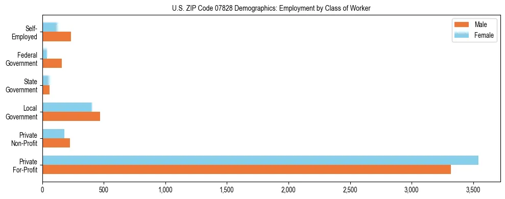 Horizontal bar chart showing employment distribution by class of worker and gender in US ZIP Code 07828, based on 2023 ACS data.