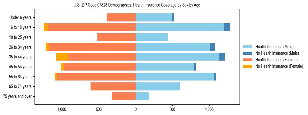 Pyramid chart showing health insurance coverage by age and sex in US ZIP Code 07828.
