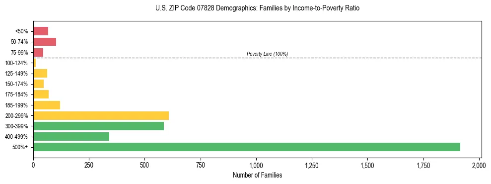 Horizontal bar chart showing family distribution by income-to-poverty ratio in US ZIP Code 07828, based on 2023 ACS data.
