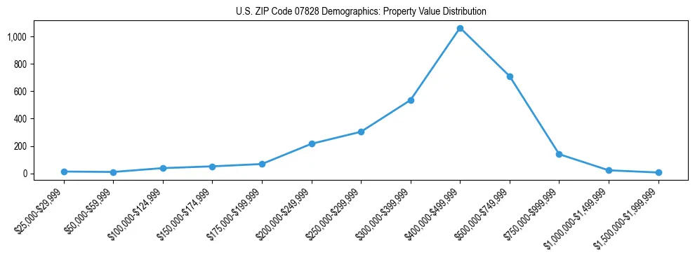 Line chart showing the distribution of property values for owner-occupied housing units in US ZIP Code 07828.